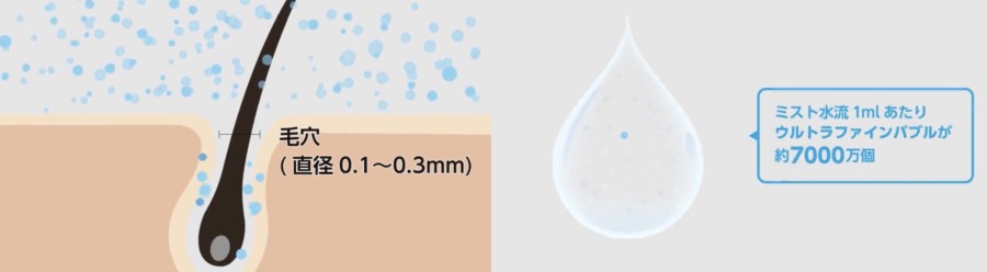 リクシル エコアクアシャワーSPAのウルトラファインバブルが毛穴汚れを洗い流すイメージ図